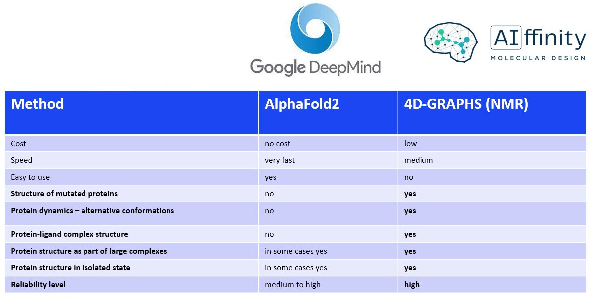 Comparison of 4D-GRAPHS and AlphaFold2