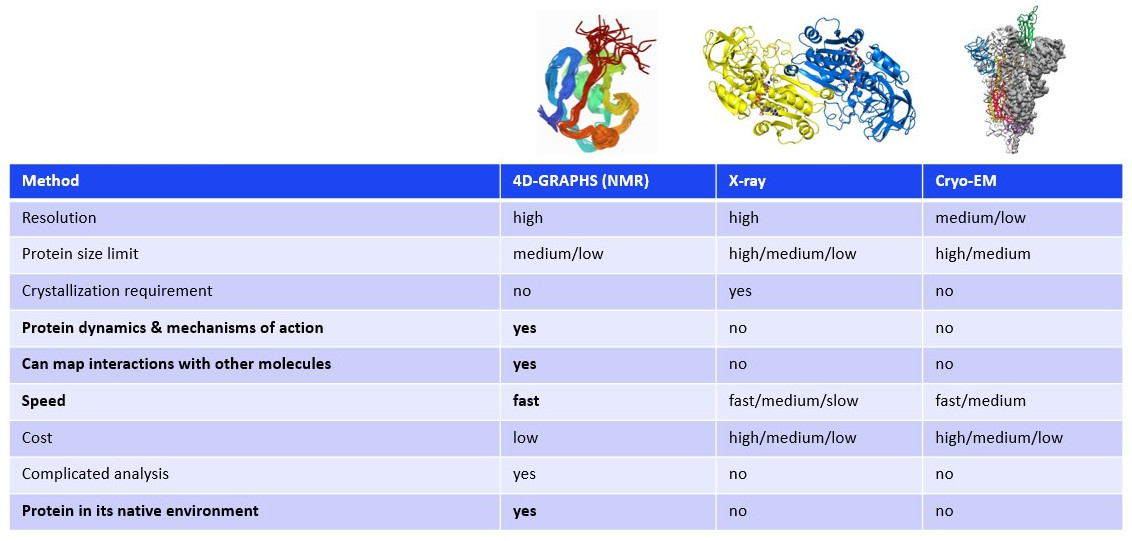 Comparison of 4D-GRAPHS, X-ray and Cryo-EM
